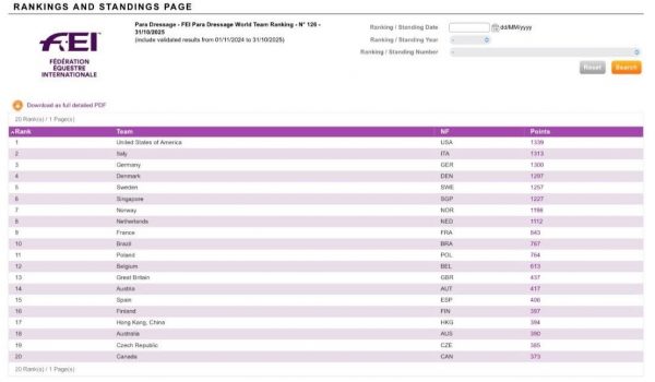 Para Dressage: Italia seconda al mondo. Morganti ancora nella leggenda del ranking FEI